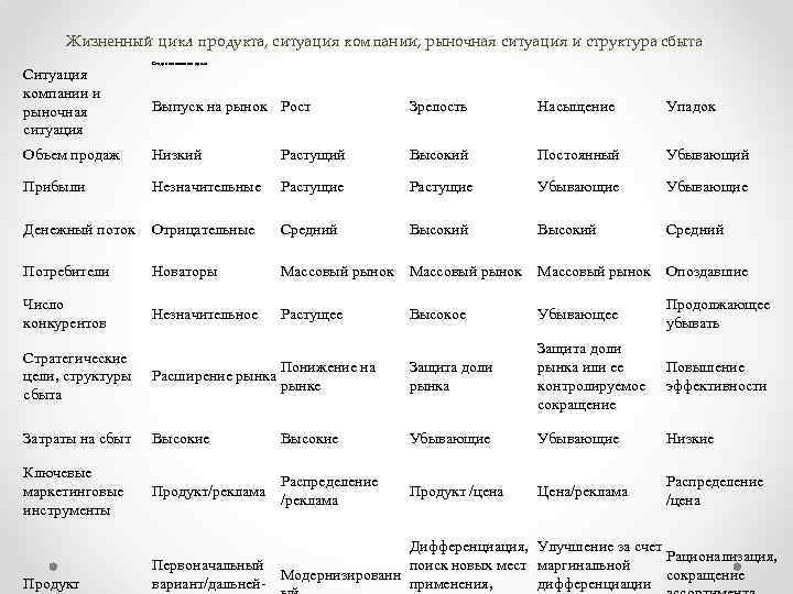 Жизненный цикл продукта, ситуация компании, рыночная ситуация и структура сбыта Ситуация компании и рыночная