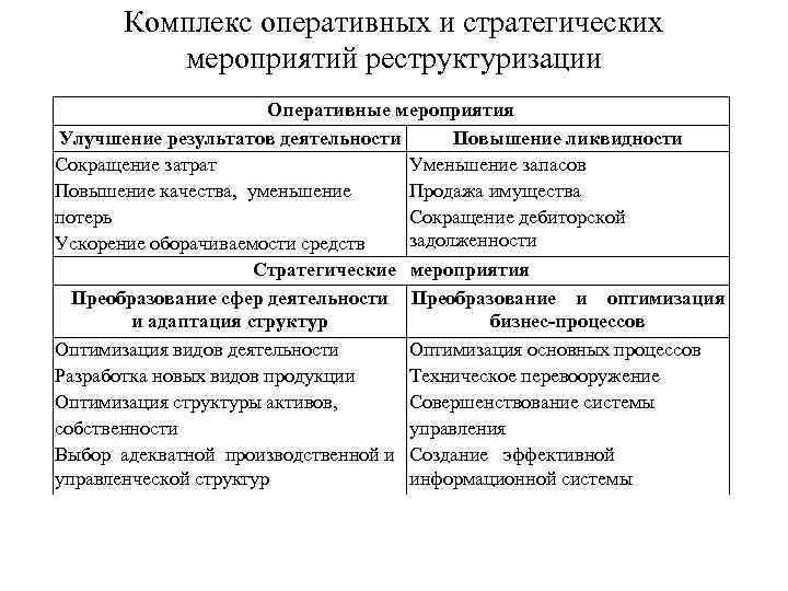 Комплекс оперативных и стратегических мероприятий реструктуризации Оперативные мероприятия Улучшение результатов деятельности Повышение ликвидности Сокращение