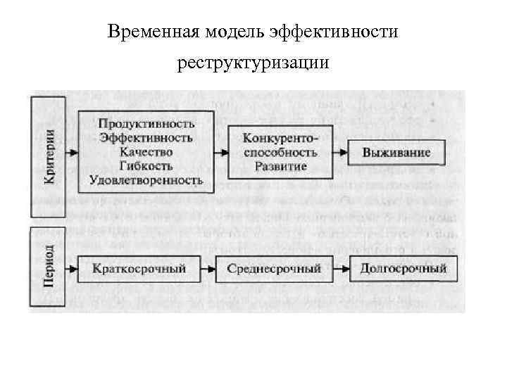 Временная модель эффективности реструктуризации 