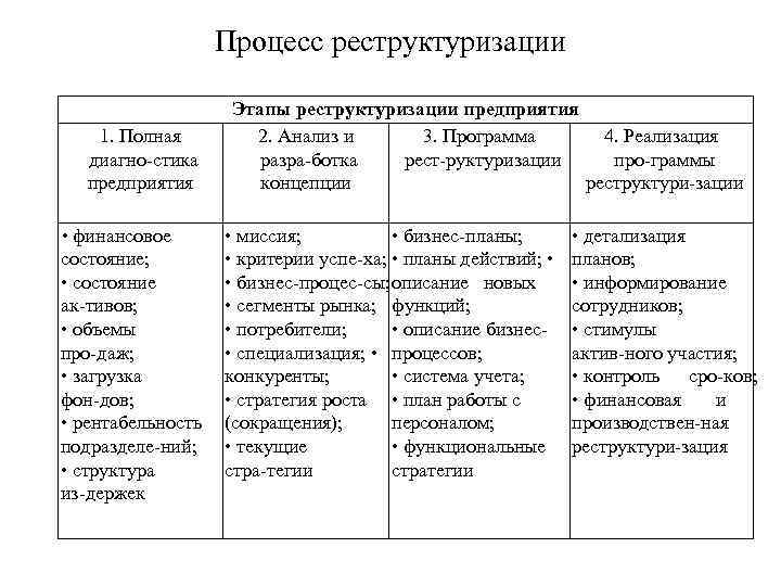 Процесс реструктуризации 1. Полная диагно стика предприятия • финансовое состояние; • состояние ак тивов;