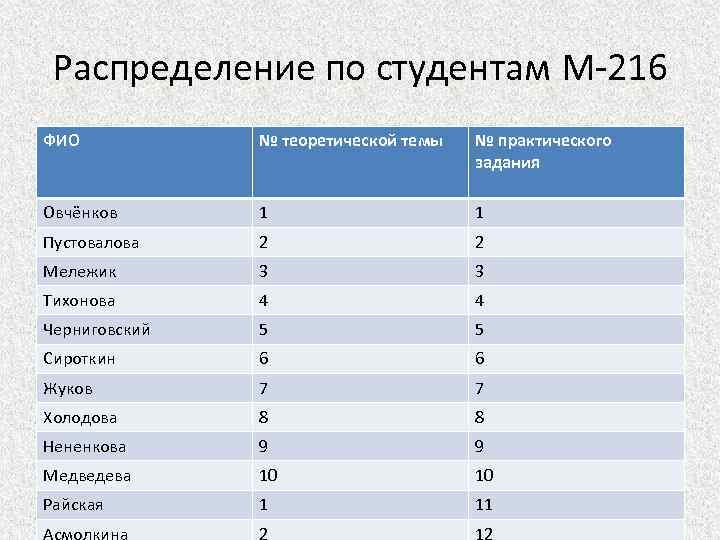 Распределение по студентам М-216 ФИО № теоретической темы № практического задания Овчёнков 1 1