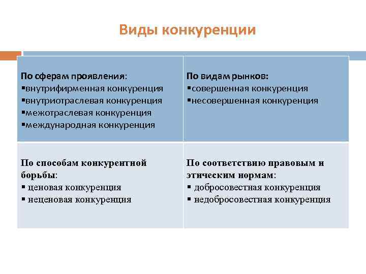 Виды конкуренции По сферам проявления: §внутрифирменная конкуренция §внутриотраслевая конкуренция §международная конкуренция По видам рынков: