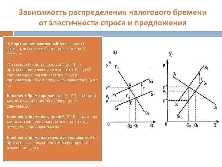 Зависимость распределения налогового бремени от эластичности спроса и предложения а) Спрос менее эластичный(более крутой