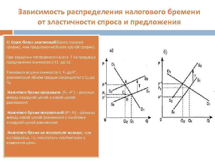 Зависимость распределения налогового бремени от эластичности спроса и предложения б) Спрос более эластичный(более пологий