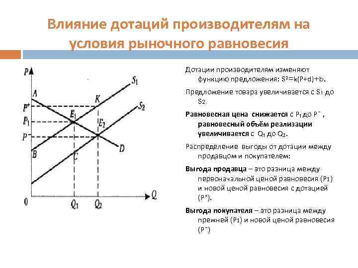 Влияние дотаций производителям на условия рыночного равновесия Дотации производителям изменяют функцию предложения: S²=k(P+d)+b. Предложение