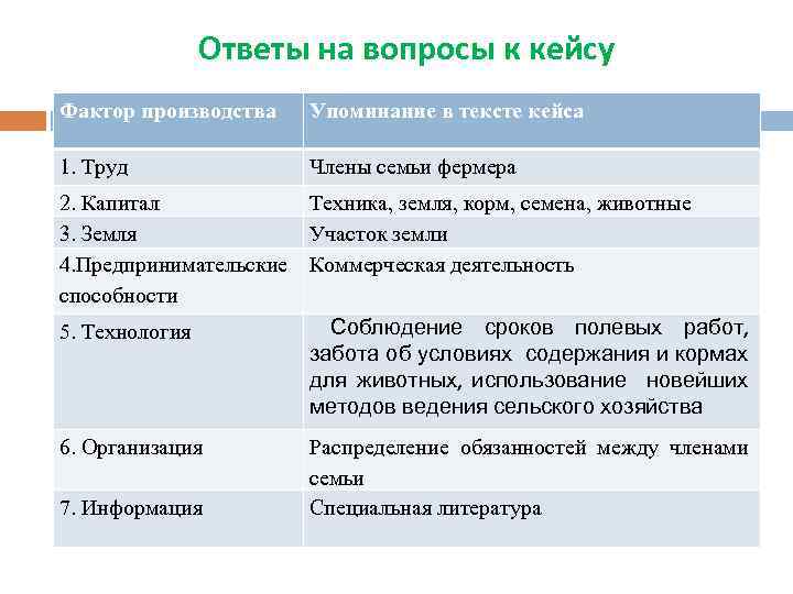 Ответы на вопросы к кейсу Фактор производства Упоминание в тексте кейса 1. Труд Члены