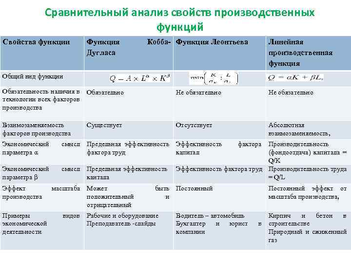 Сравнительный анализ свойств производственных функций Свойства функции Функция Дугласа Кобба- Функция Леонтьева Линейная производственная