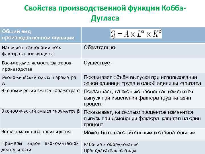 Свойства производственной функции Кобба. Дугласа Общий вид производственной функции Наличие в технологии всех факторов