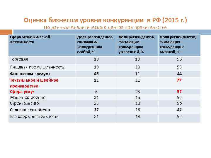 Оценка бизнесом уровня конкуренции в РФ (2015 г. ) По данным Аналитического центра при