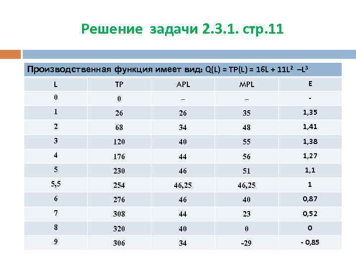 Решение задачи 2. 3. 1. стр. 11 Производственная функция имеет вид: Q(L) = TP(L)