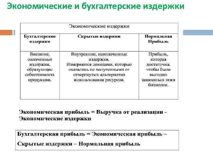 Экономические и бухгалтерские издержки 