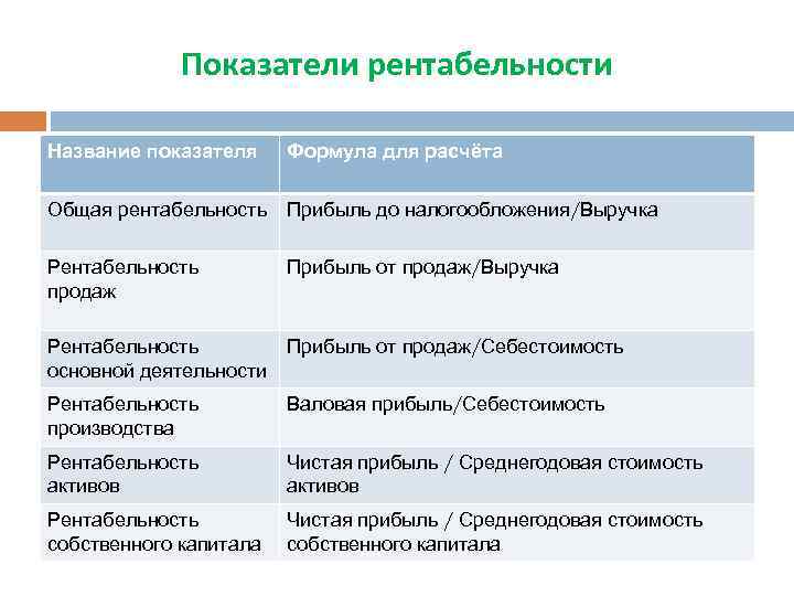 Прибыль и рентабельность разница. Рентабельность прибыли до налогообложения. Рентабельность до налогообложения формула. Рентабельность по прибыли до налогообложения. Рентабельность по прибыли до налогообложения формула.