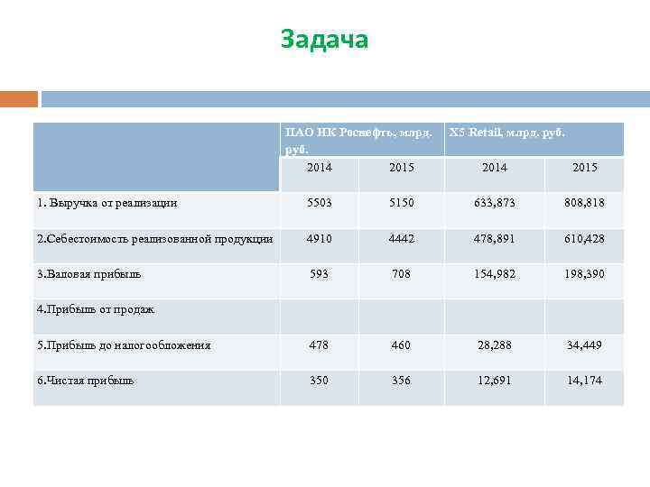 Задача ПАО НК Роснефть, млрд. руб. 2014 2015 Х 5 Retail, млрд. руб. 2014