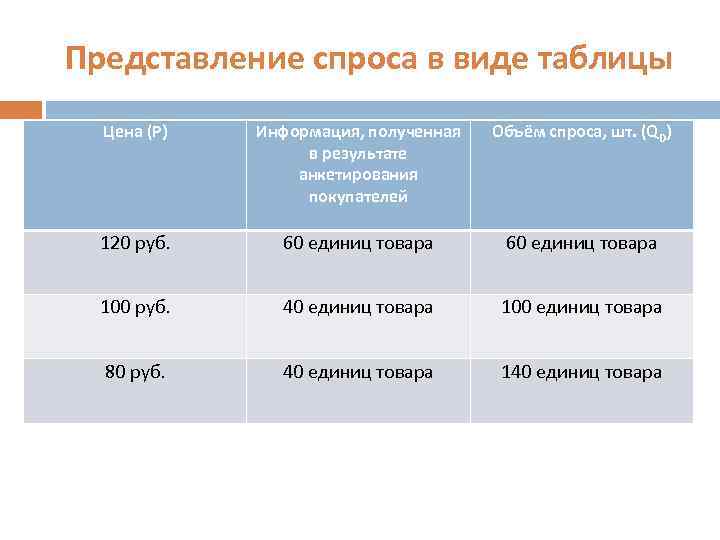 Представление спроса в виде таблицы Цена (Р) Информация, полученная в результате анкетирования покупателей Объём