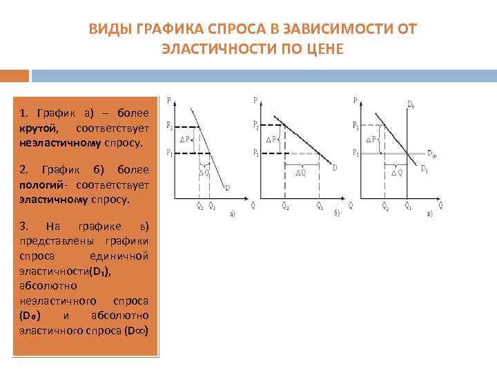 ВИДЫ ГРАФИКА СПРОСА В ЗАВИСИМОСТИ ОТ ЭЛАСТИЧНОСТИ ПО ЦЕНЕ 1. График а) – более