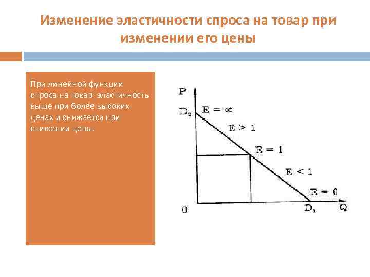 Изменение эластичности спроса на товар при изменении его цены При линейной функции спроса на