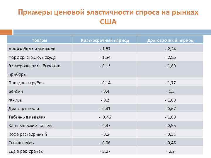 Примеры ценовой эластичности спроса на рынках США Товары Краткосрочный период Долгосрочный период Автомобили и