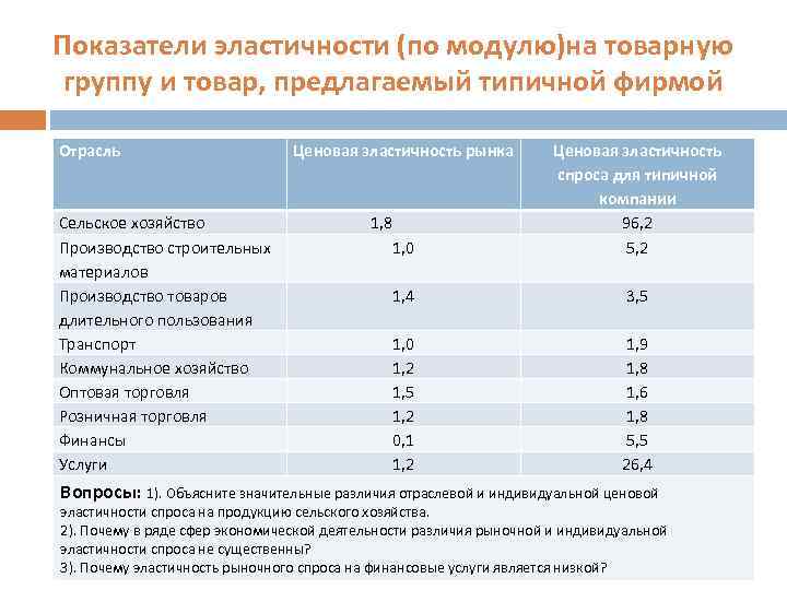 Показатели эластичности (по модулю)на товарную группу и товар, предлагаемый типичной фирмой Отрасль Сельское хозяйство