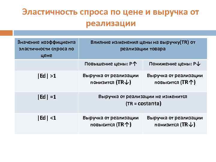 Эластичность спроса по цене и выручка от реализации Значение коэффициента эластичности спроса по цене