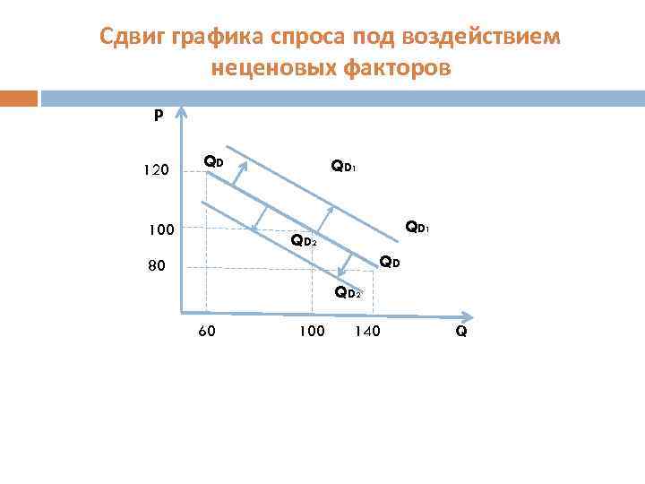 Сдвиг графика спроса под воздействием неценовых факторов Р 120 QD QD 100 1 QD