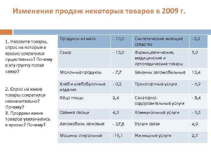 Изменение продаж некоторых товаров в 2009 г. 1. Назовите товары, спрос на которые в