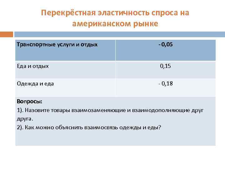 Перекрёстная эластичность спроса на американском рынке Транспортные услуги и отдых - 0, 05 Еда