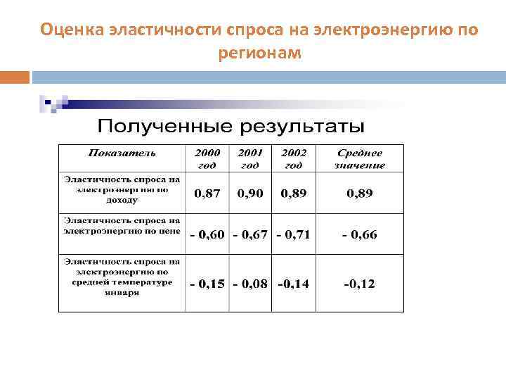 Оценка эластичности спроса на электроэнергию по регионам 