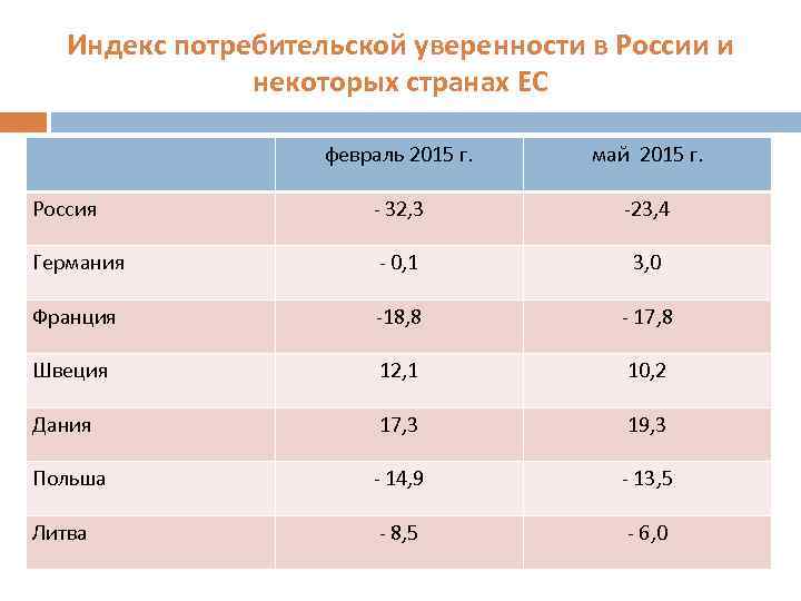 Индекс потребительской уверенности в России и некоторых странах ЕС февраль 2015 г. май 2015