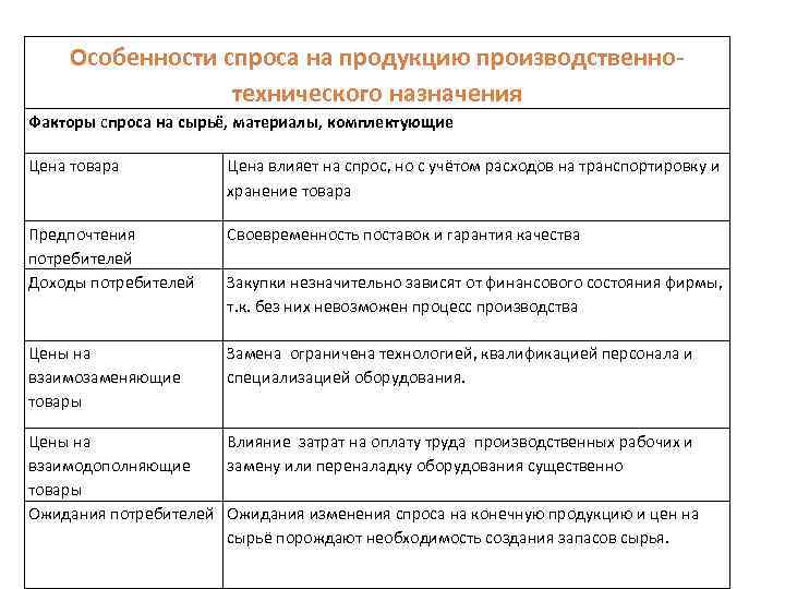 Особенности спроса на продукцию производственнотехнического назначения Факторы спроса на сырьё, материалы, комплектующие Цена товара