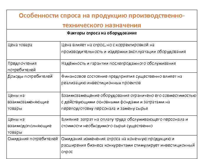 Особенности спроса на продукцию производственнотехнического назначения Факторы спроса на оборудование Цена товара Цена влияет