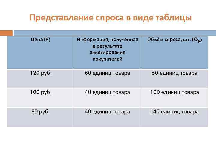 Представление спроса в виде таблицы Цена (Р) Информация, полученная в результате анкетирования покупателей Объём