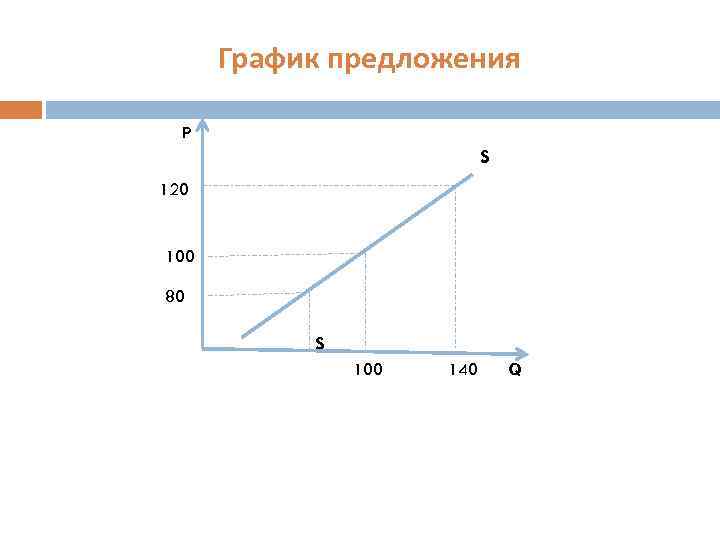 График предложения Р S 120 100 80 S 100 140 Q 