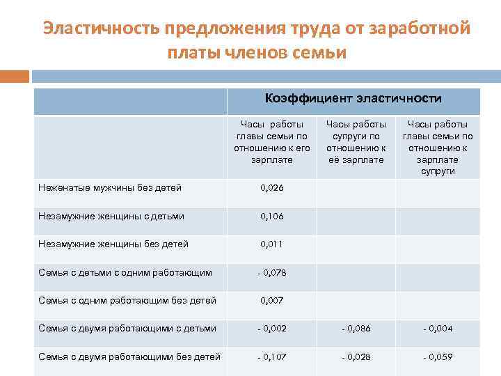 Эластичность предложения труда от заработной платы членов семьи Коэффициент эластичности Часы работы главы семьи