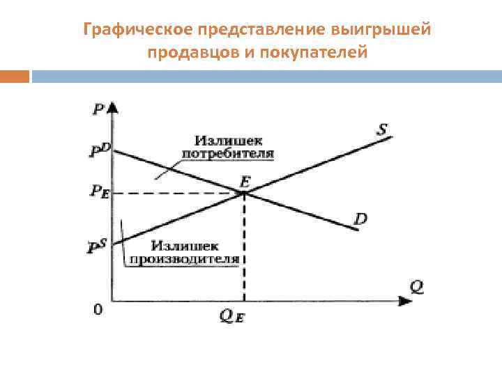 Графическое представление выигрышей продавцов и покупателей 