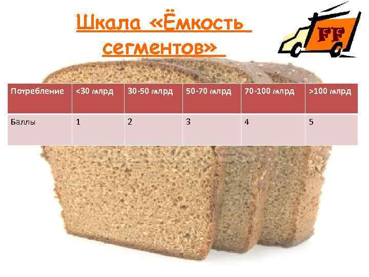 Шкала «Ёмкость сегментов» Потребление <30 млрд 30 -50 млрд 50 -70 млрд 70 -100