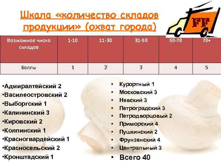 Шкала «количество складов продукции» (охват города) Возможное число складов 1 -10 11 -30 31