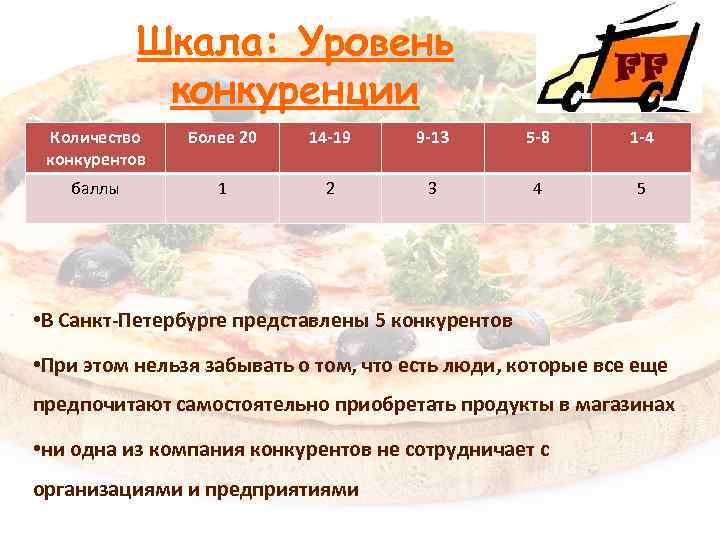 Шкала: Уровень конкуренции Количество конкурентов Более 20 14 -19 9 -13 5 -8 1