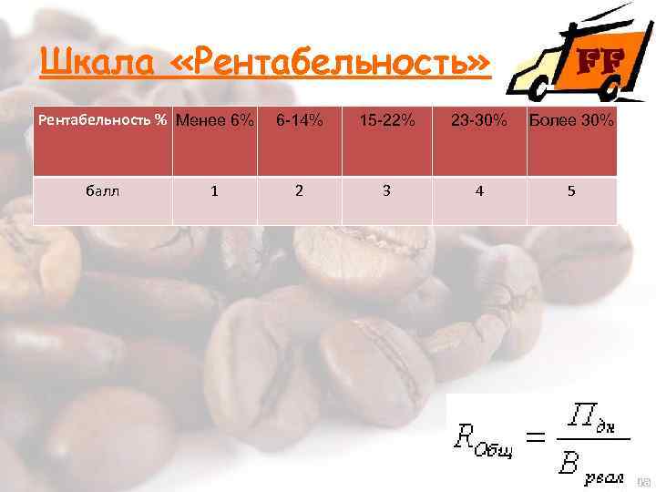 Шкала «Рентабельность» Рентабельность % Менее 6% балл 1 6 -14% 15 -22% 23 -30%