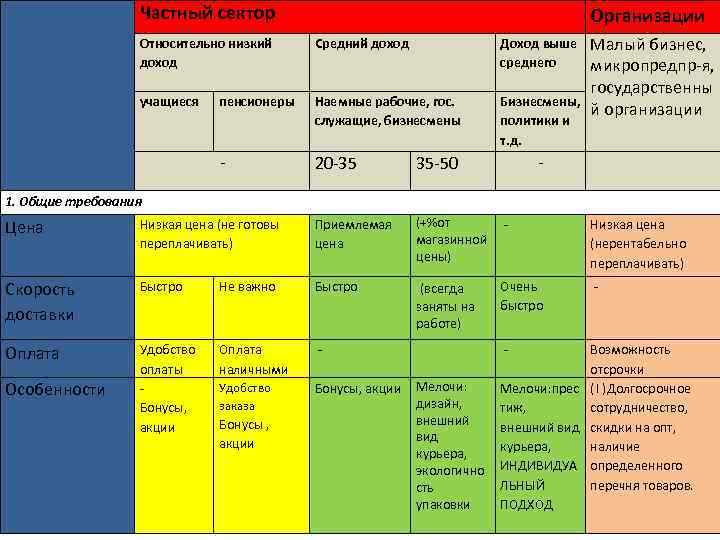 Частный сектор Организации Относительно низкий доход Средний доход Доход выше среднего учащиеся пенсионеры Наемные