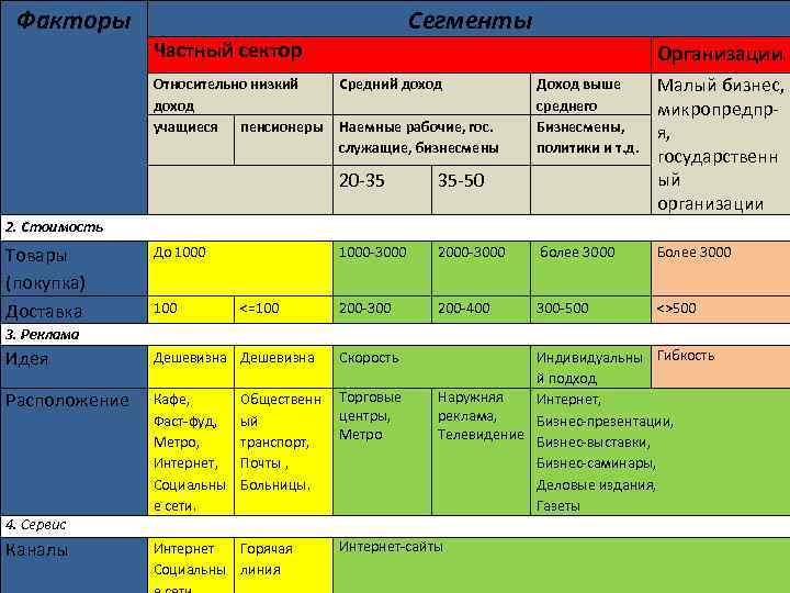 Факторы Сегменты Частный сектор Относительно низкий доход учащиеся пенсионеры Организации Средний доход Наемные рабочие,