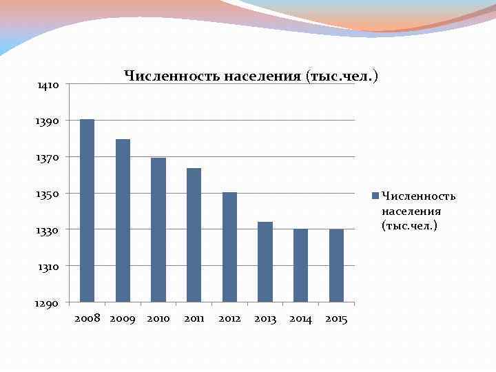 1410 Численность населения (тыс. чел. ) 1390 1370 1350 Численность населения (тыс. чел. )