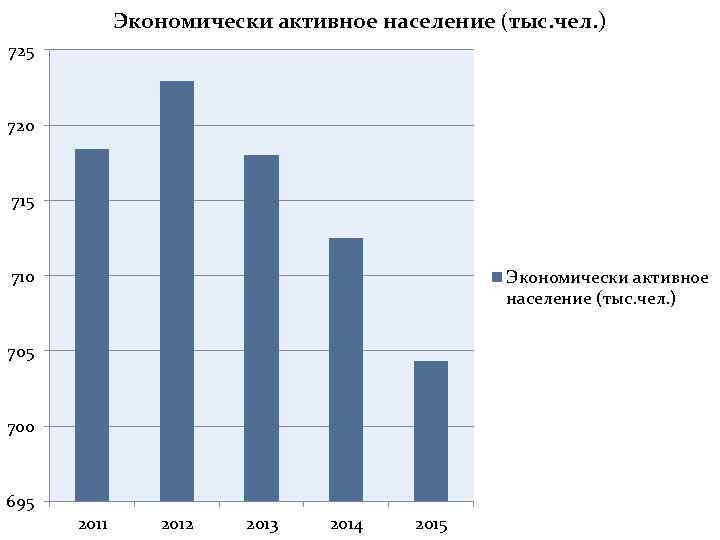 Экономически активное население (тыс. чел. ) 725 720 715 710 Экономически активное население (тыс.