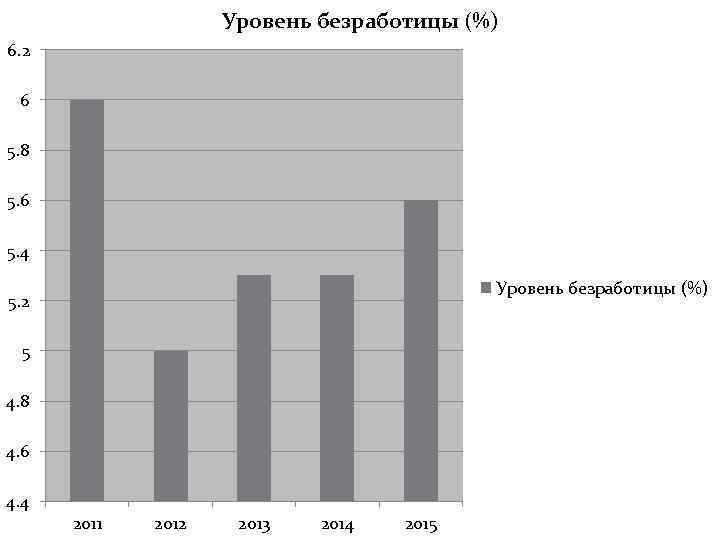 Уровень безработицы (%) 6. 2 6 5. 8 5. 6 5. 4 Уровень безработицы