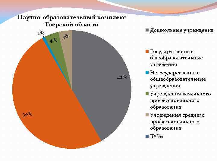 Научно-образовательный комплекс Тверской области 1% 4% 3% Дошкольные учреждения Государчтвенные бщеобразовательные учрежения 42% Негосударственные