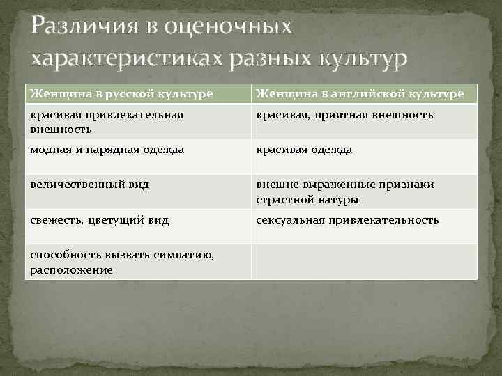 Различия в оценочных характеристиках разных культур Женщина в русской культуре Женщина в английской культуре