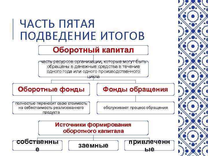 ЧАСТЬ ПЯТАЯ ПОДВЕДЕНИЕ ИТОГОВ Оборотный капитал часть ресурсов организации, которые могут быть обращены в