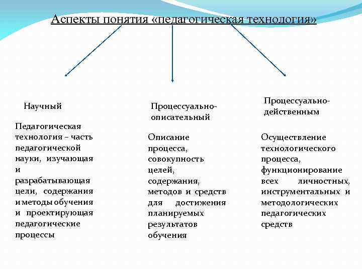 Понятие аспекты