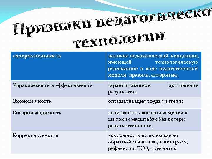 Признак соответствует. Признаки педагогической технологии. Сущность понятия педагогическая технология. Признаки технологии в педагогике. Понятие и признаки педагогической технологии.