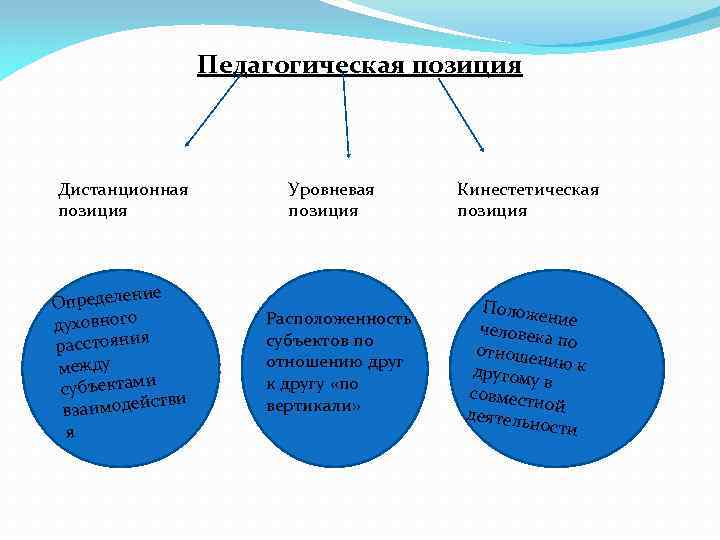 Педагогическая позиция Дистанционная позиция ие Определен духовного я расстояни между и субъектам стви взаимодей