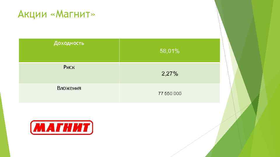 Акции «Магнит» Доходность 58, 01% Риск 2, 27% Вложения 77 550 000 